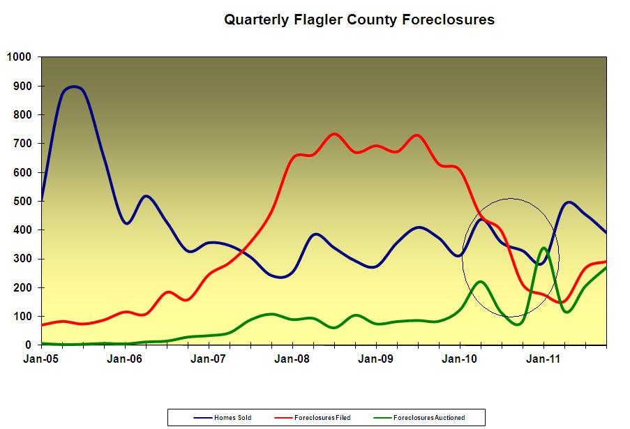 Flagler County foreclosures and home sales